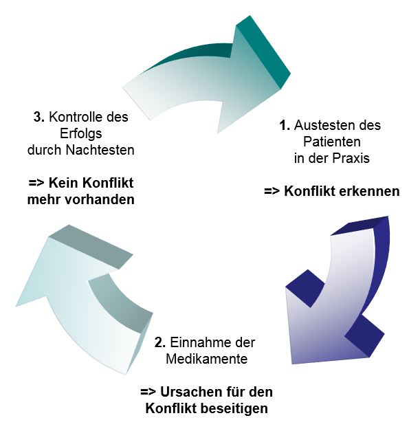 Ablauf einer Behandlung